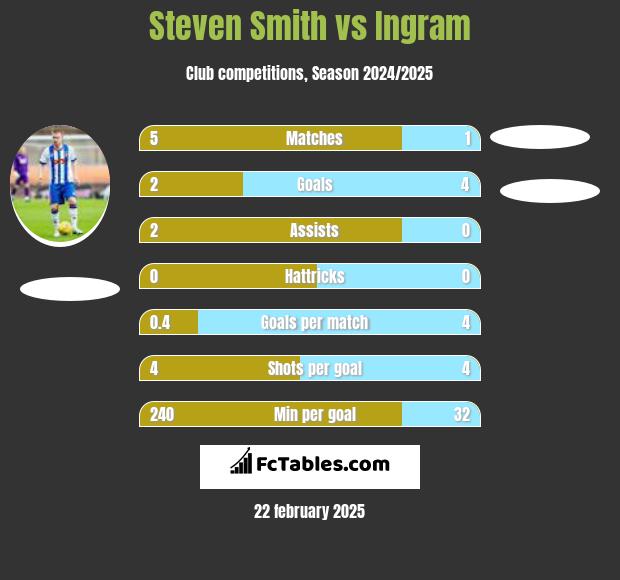 Steven Smith vs Ingram h2h player stats