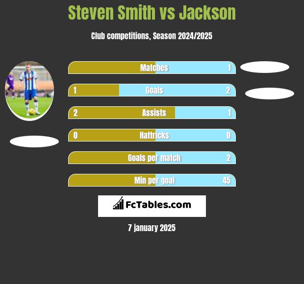 Steven Smith vs Jackson h2h player stats