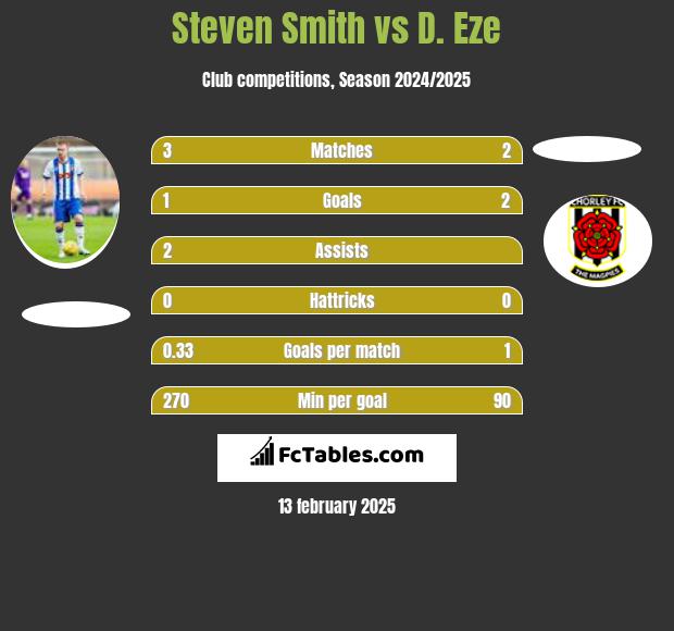 Steven Smith vs D. Eze h2h player stats