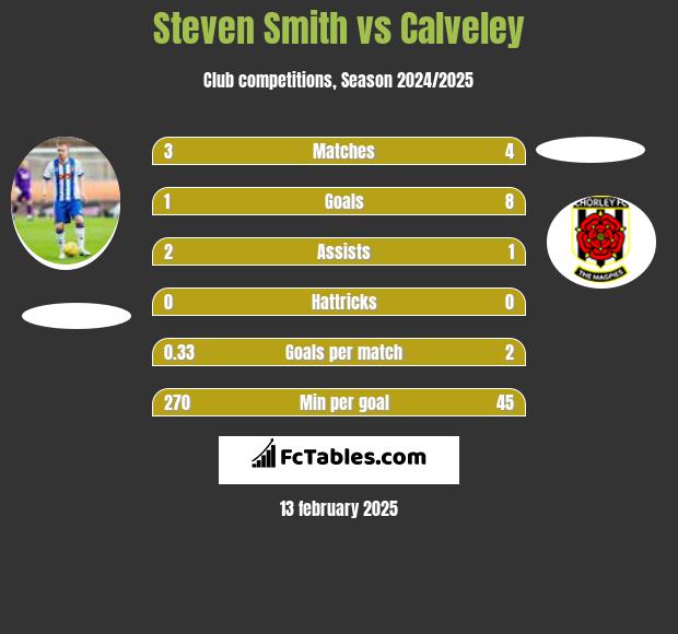 Steven Smith vs Calveley h2h player stats