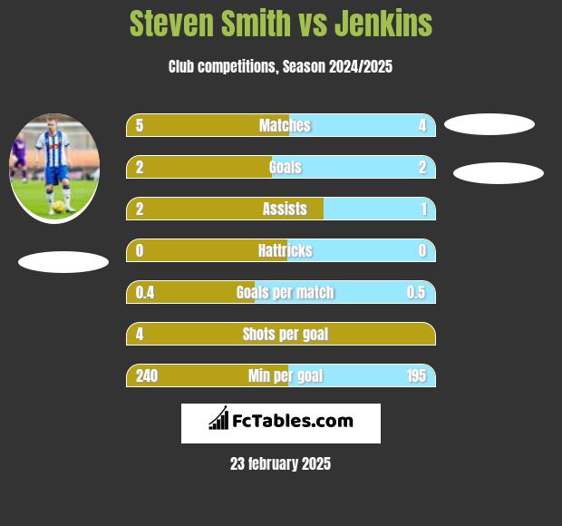 Steven Smith vs Jenkins h2h player stats