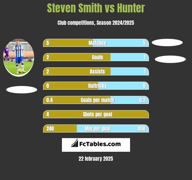 Steven Smith vs Hunter h2h player stats