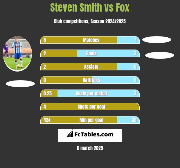 Steven Smith vs Fox h2h player stats