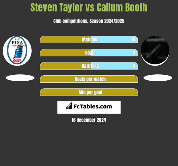 Steven Taylor vs Callum Booth h2h player stats