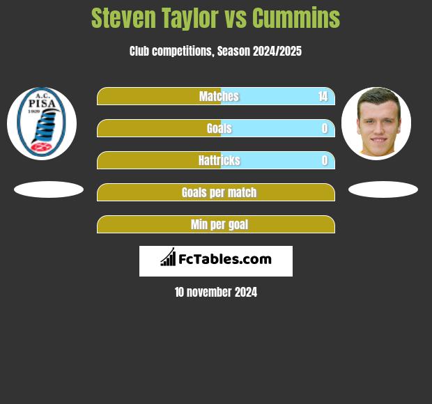 Steven Taylor vs Cummins h2h player stats