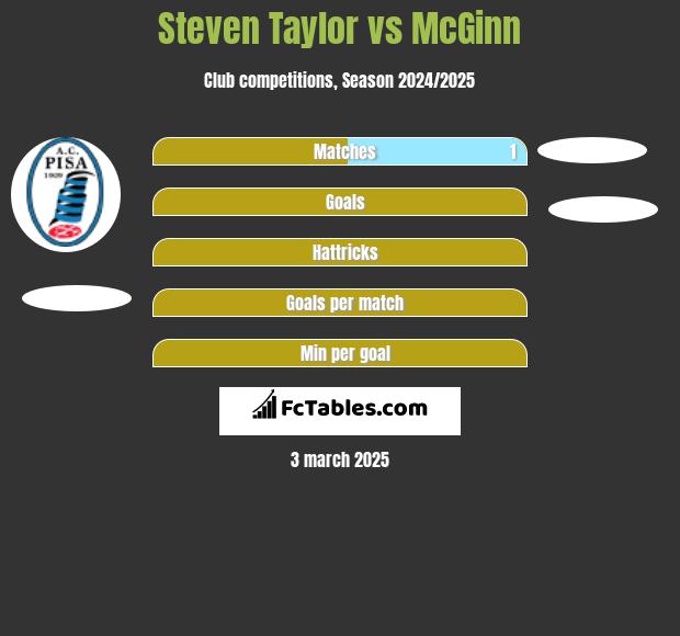 Steven Taylor vs McGinn h2h player stats