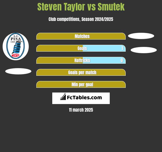 Steven Taylor vs Smutek h2h player stats