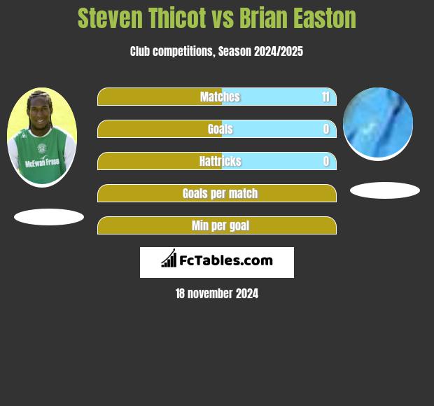 Steven Thicot vs Brian Easton h2h player stats