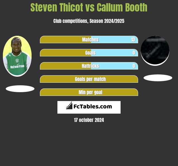 Steven Thicot vs Callum Booth h2h player stats