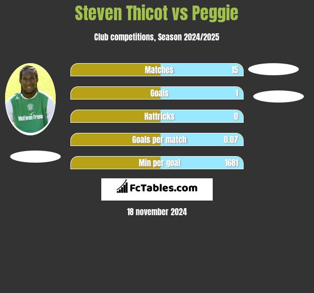 Steven Thicot vs Peggie h2h player stats