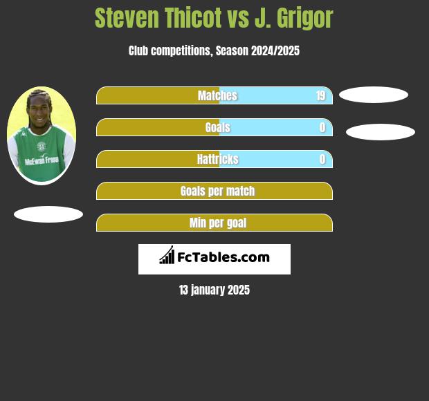 Steven Thicot vs J. Grigor h2h player stats