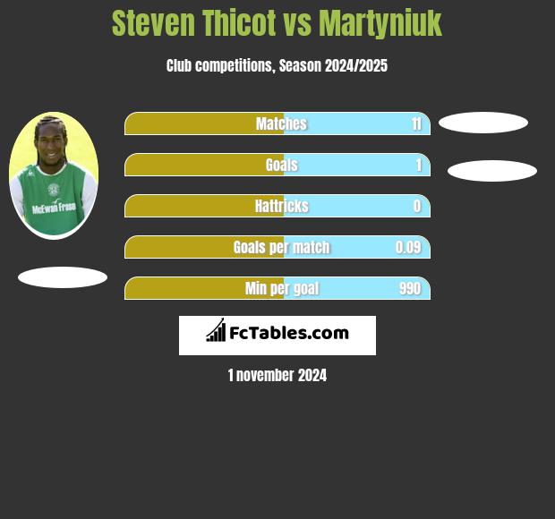 Steven Thicot vs Martyniuk h2h player stats