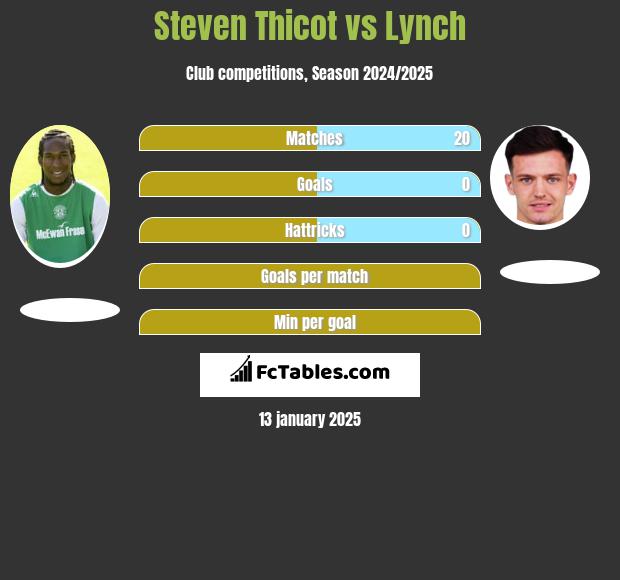 Steven Thicot vs Lynch h2h player stats