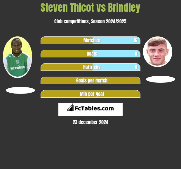 Steven Thicot vs Brindley h2h player stats