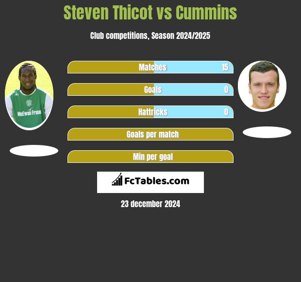 Steven Thicot vs Cummins h2h player stats