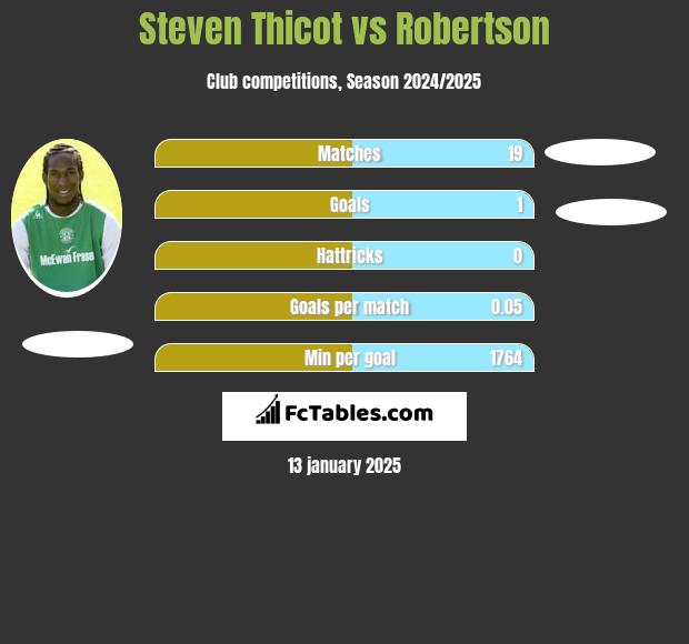 Steven Thicot vs Robertson h2h player stats