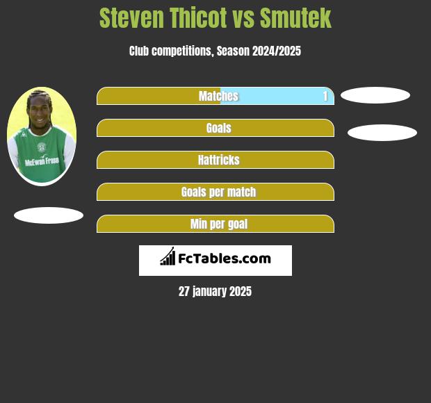 Steven Thicot vs Smutek h2h player stats