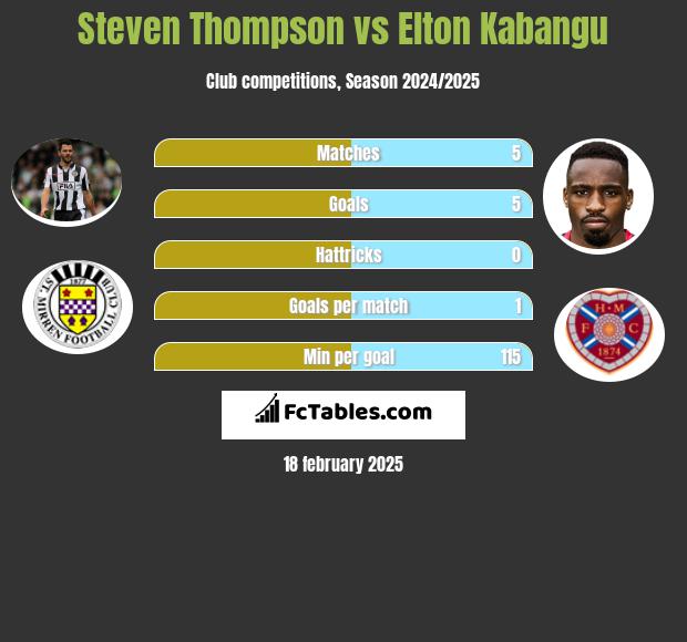 Steven Thompson vs Elton Kabangu h2h player stats