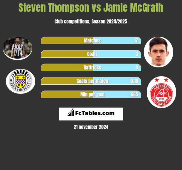 Steven Thompson vs Jamie McGrath h2h player stats