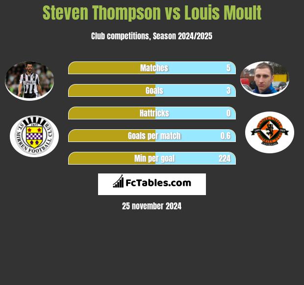 Steven Thompson vs Louis Moult h2h player stats