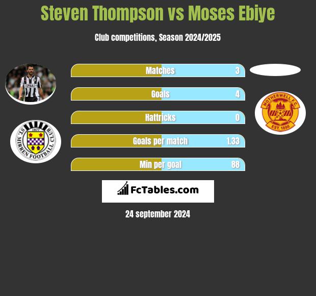 Steven Thompson vs Moses Ebiye h2h player stats