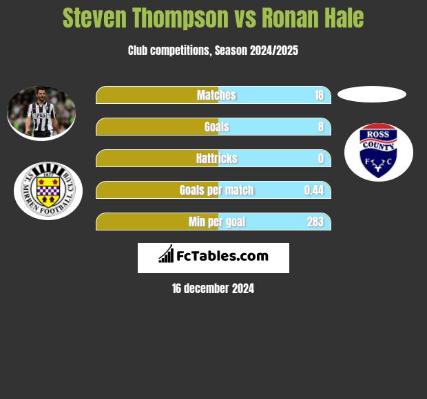 Steven Thompson vs Ronan Hale h2h player stats