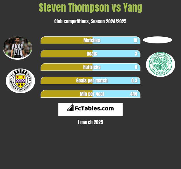 Steven Thompson vs Yang h2h player stats