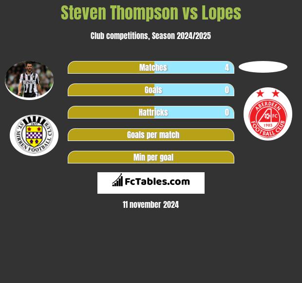 Steven Thompson vs Lopes h2h player stats