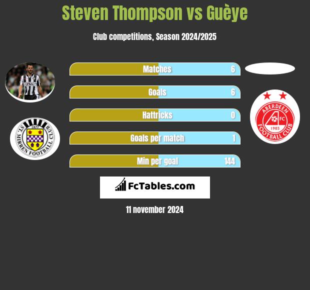 Steven Thompson vs Guèye h2h player stats