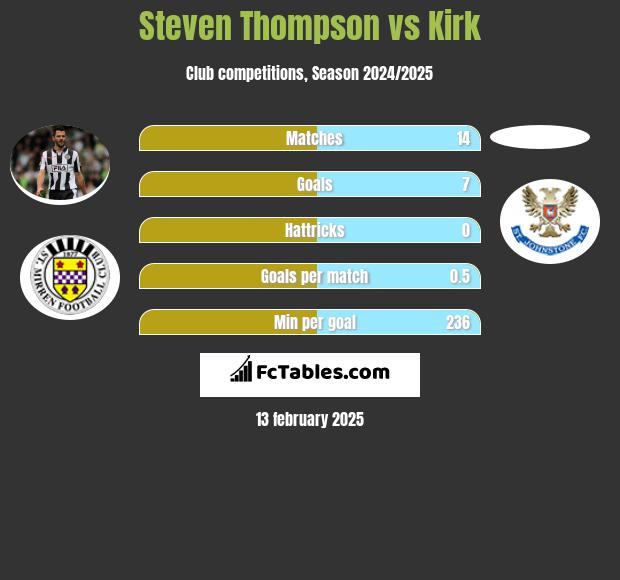 Steven Thompson vs Kirk h2h player stats