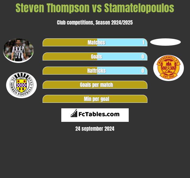 Steven Thompson vs Stamatelopoulos h2h player stats