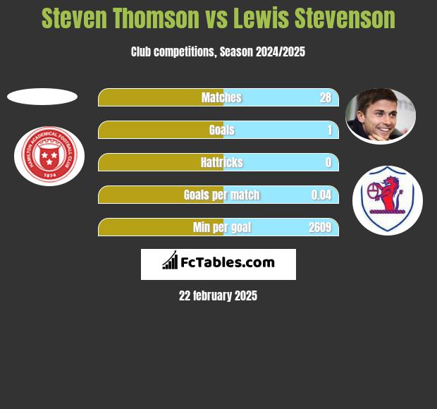 Steven Thomson vs Lewis Stevenson h2h player stats