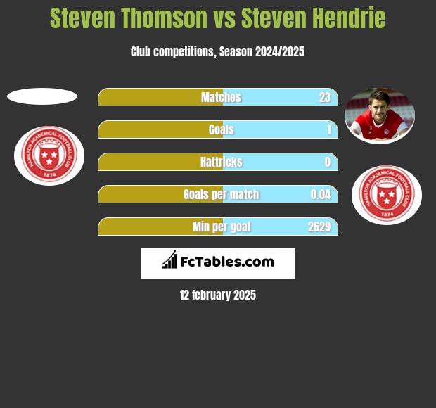 Steven Thomson vs Steven Hendrie h2h player stats