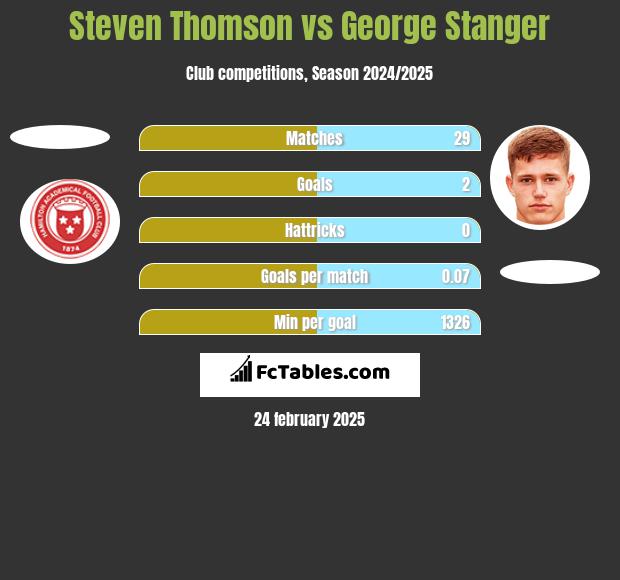 Steven Thomson vs George Stanger h2h player stats