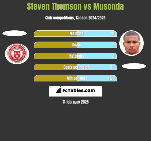 Steven Thomson vs Musonda h2h player stats