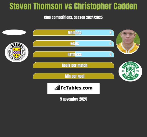 Steven Thomson vs Christopher Cadden h2h player stats