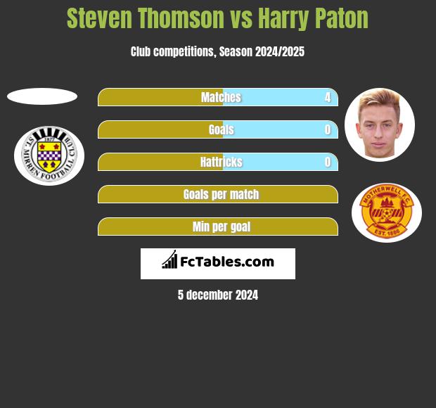 Steven Thomson vs Harry Paton h2h player stats