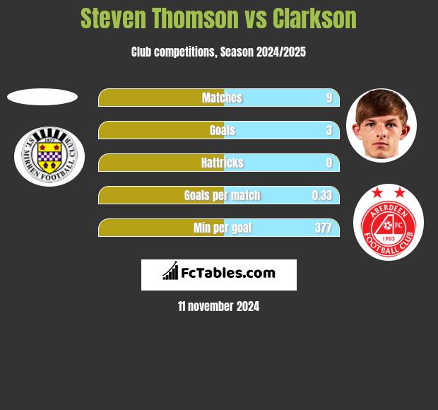 Steven Thomson vs Clarkson h2h player stats