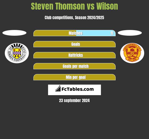 Steven Thomson vs Wilson h2h player stats