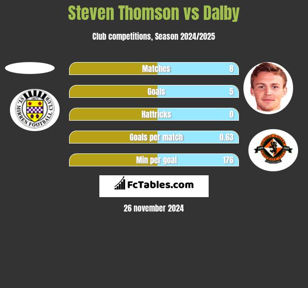 Steven Thomson vs Dalby h2h player stats