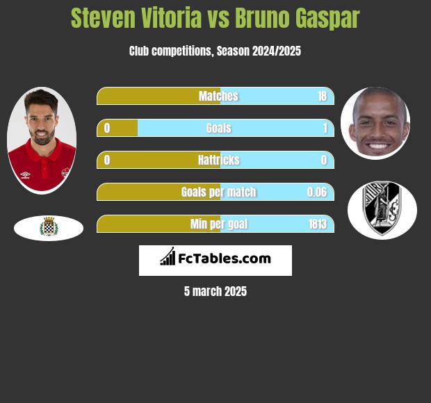 Steven Vitoria vs Bruno Gaspar h2h player stats