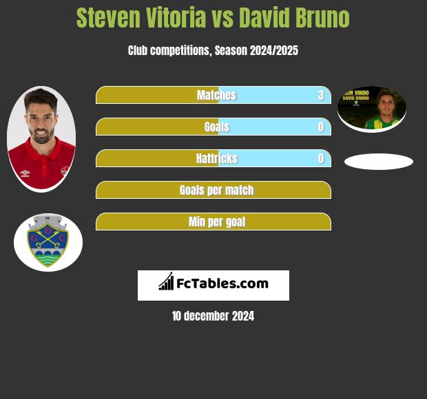 Steven Vitoria vs David Bruno h2h player stats