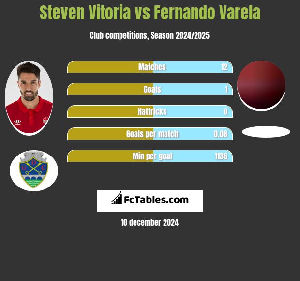 Steven Vitoria vs Fernando Varela h2h player stats