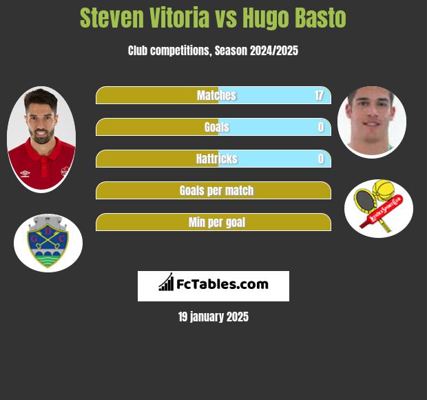 Steven Vitoria vs Hugo Basto h2h player stats