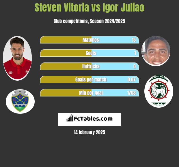 Steven Vitoria vs Igor Juliao h2h player stats