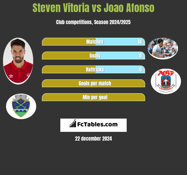 Steven Vitoria vs Joao Afonso h2h player stats