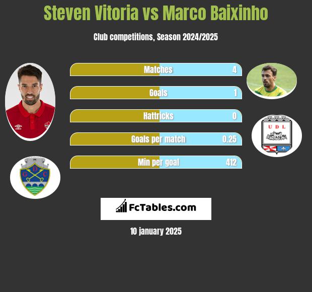 Steven Vitoria vs Marco Baixinho h2h player stats