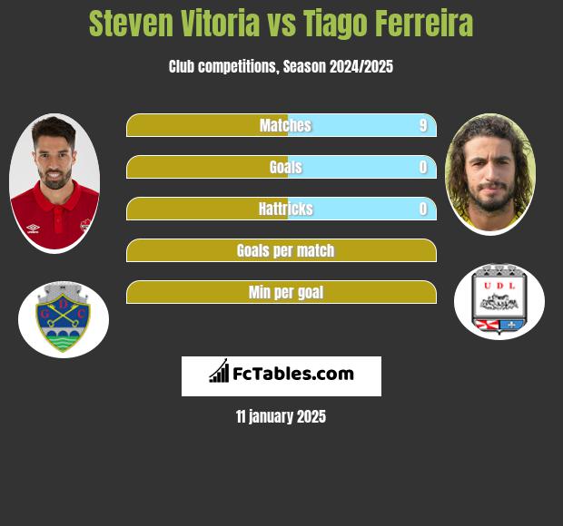 Steven Vitoria vs Tiago Ferreira h2h player stats