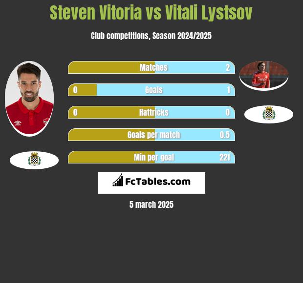 Steven Vitoria vs Vitali Lystsov h2h player stats