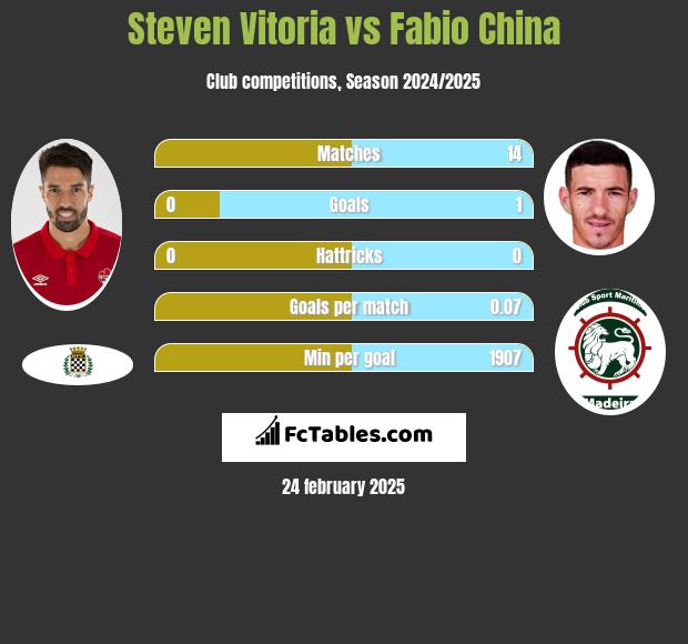 Steven Vitoria vs Fabio China h2h player stats